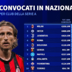 Milan lidera convocatorias internacionales en Serie A